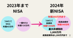 旧NISAと新NISAの枠の違い