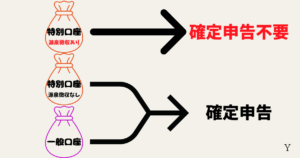 証券口座を開設するときは、特別口座源泉徴収ありを選択する