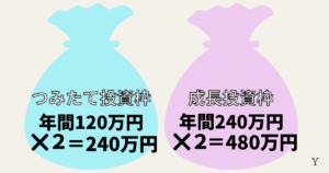 新NISA枠夫婦２人で利用すると倍の非課税枠になる